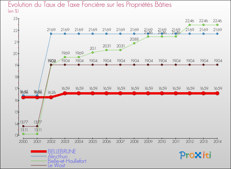 Evolution du taux de la taxe foncière sur le bati pour BELLEBRUNE et les communes proches de 2000 à 2014 Comparaison des taux de taxe foncière sur le bati pour BELLEBRUNE et les communes voisines de 2000 à 2014