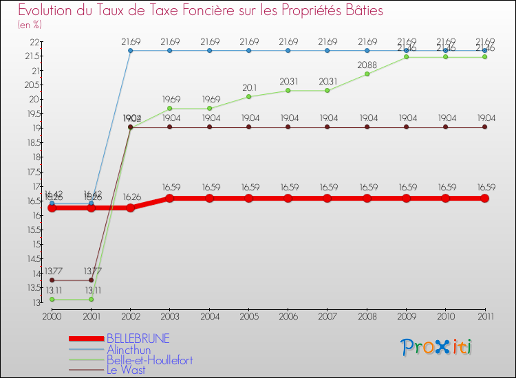 Evolution du taux de la taxe foncière sur le bati pour BELLEBRUNE et les communes proches Comparaison des taux de taxe foncière sur le bati pour BELLEBRUNE et les communes voisines