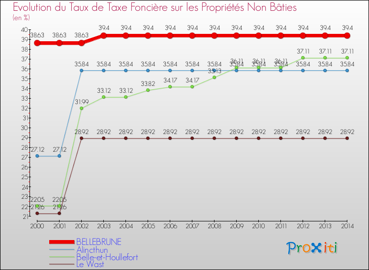Evolution du taux de la taxe foncière sur les immeubles et terrains non batis pour BELLEBRUNE et les communes proches de 2000 à 2014 Comparaison des taux de la taxe foncière sur les immeubles et terrains non batis pour BELLEBRUNE et les communes voisines de 2000 à 2014
