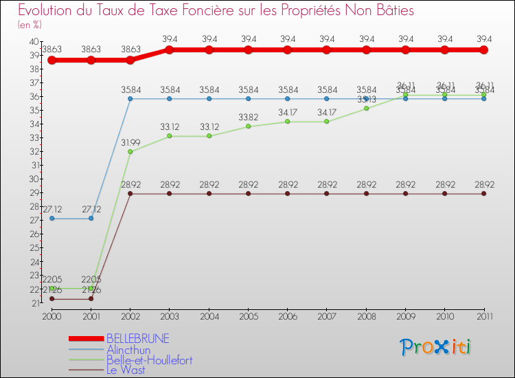 Evolution du taux de la taxe foncière sur les immeubles et terrains non batis pour BELLEBRUNE et les communes proches Comparaison des taux de la taxe foncière sur les immeubles et terrains non batis pour BELLEBRUNE et les communes voisines