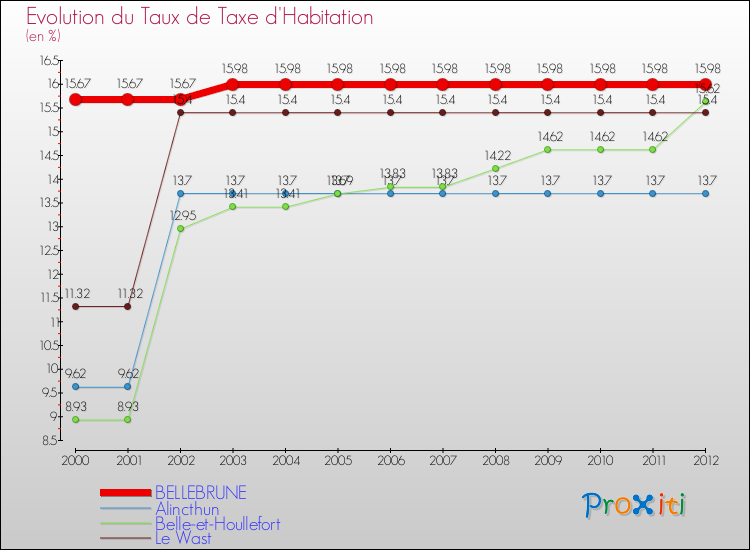 Evolution du taux de la taxe d'habitation pour BELLEBRUNE et les communes proches Comparaison des taux de la taxe d'habitation pour BELLEBRUNE et les communes voisines