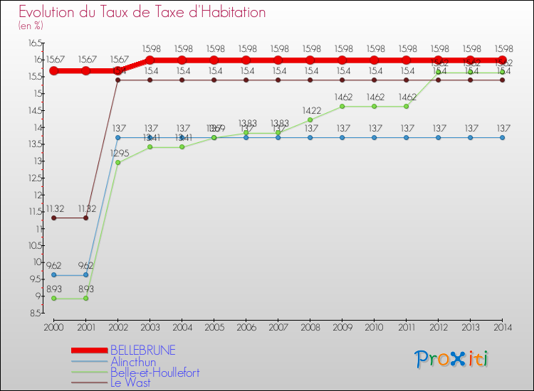 Evolution du taux de la taxe d'habitation pour BELLEBRUNE et les communes proches de 2000 à 2014 Comparaison des taux de la taxe d'habitation pour BELLEBRUNE et les communes voisines de 2000 à 2014