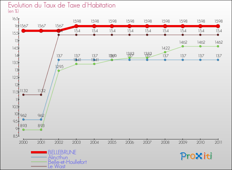 Evolution du taux de la taxe d'habitation pour BELLEBRUNE et les communes proches Comparaison des taux de la taxe d'habitation pour BELLEBRUNE et les communes voisines