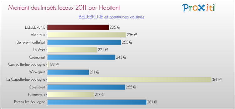 Montant des impôts locaux par Habitant pour BELLEBRUNE et les communes proches Comparaison des impôts locaux par habitant pour BELLEBRUNE et les communes voisines