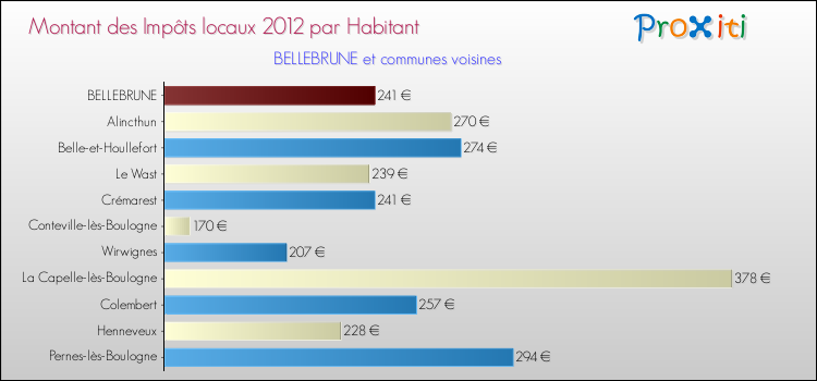 Montant des impôts locaux par Habitant pour BELLEBRUNE et les communes proches Comparaison des impôts locaux par habitant pour BELLEBRUNE et les communes voisines