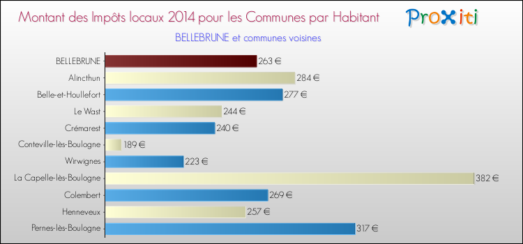 Montant des impôts locaux par Habitant pour BELLEBRUNE et les communes proches en 2014 Comparaison des impôts locaux par habitant pour BELLEBRUNE et les communes voisines en 2014
