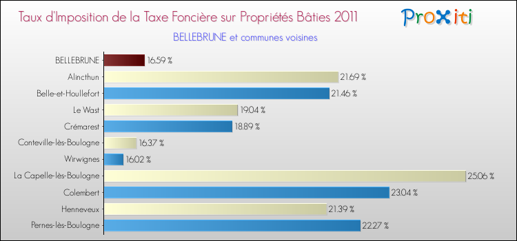 Taux d'imposition de la taxe foncière sur le bati 2011 pour BELLEBRUNE et les communes proches Comparaison des taux d'imposition de la taxe foncière sur le bati 2011 pour BELLEBRUNE et les communes voisines