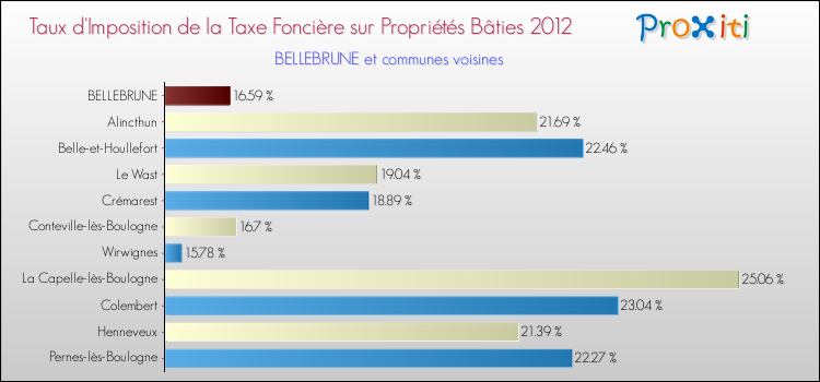Taux d'imposition de la taxe foncière sur le bati 2012 pour BELLEBRUNE et les communes proches Comparaison des taux d'imposition de la taxe foncière sur le bati 2012 pour BELLEBRUNE et les communes voisines