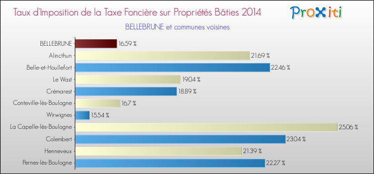 Taux d'imposition de la taxe foncière sur le bati 2014 pour BELLEBRUNE et les communes proches Comparaison des taux d'imposition de la taxe foncière sur le bati 2014 pour BELLEBRUNE et les communes voisines