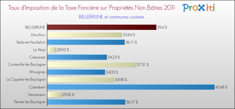 Taux d'imposition de la taxe foncière sur les immeubles et terrains non batis 2011 pour BELLEBRUNE et les communes proches Comparaison des taux d'imposition de la taxe foncière sur les immeubles et terrains non batis 2011 pour BELLEBRUNE et les communes voisines