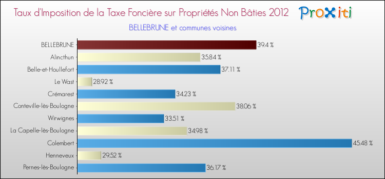 Taux d'imposition de la taxe foncière sur les immeubles et terrains non batis 2012 pour BELLEBRUNE et les communes proches Comparaison des taux d'imposition de la taxe foncière sur les immeubles et terrains non batis 2012 pour BELLEBRUNE et les communes voisines