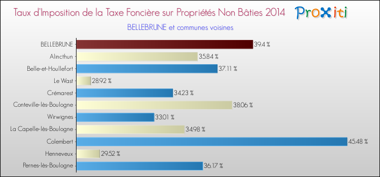 Taux d'imposition de la taxe foncière sur les immeubles et terrains non batis 2014 pour BELLEBRUNE et les communes proches Comparaison des taux d'imposition de la taxe foncière sur les immeubles et terrains non batis 2014 pour BELLEBRUNE et les communes voisines