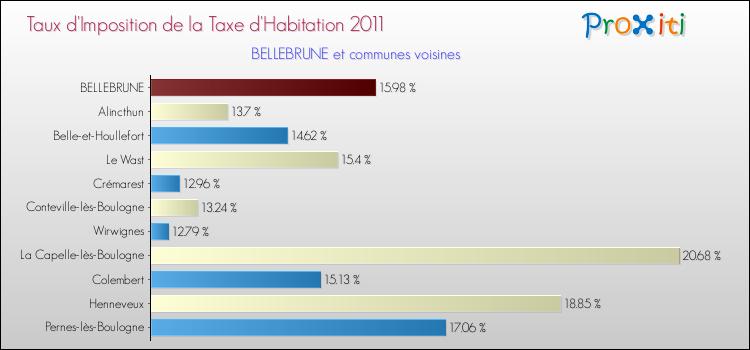 Taux d'imposition de la taxe d'habitation 2011 pour BELLEBRUNE et les communes proches Comparaison des taux d'imposition de la taxe d'habitation 2011 pour BELLEBRUNE et les communes voisines