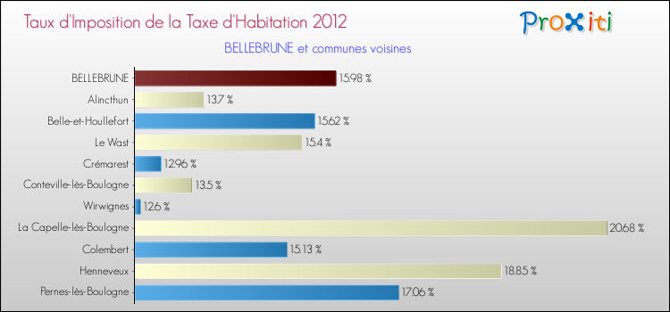 Taux d'imposition de la taxe d'habitation 2012 pour BELLEBRUNE et les communes proches Comparaison des taux d'imposition de la taxe d'habitation 2012 pour BELLEBRUNE et les communes voisines