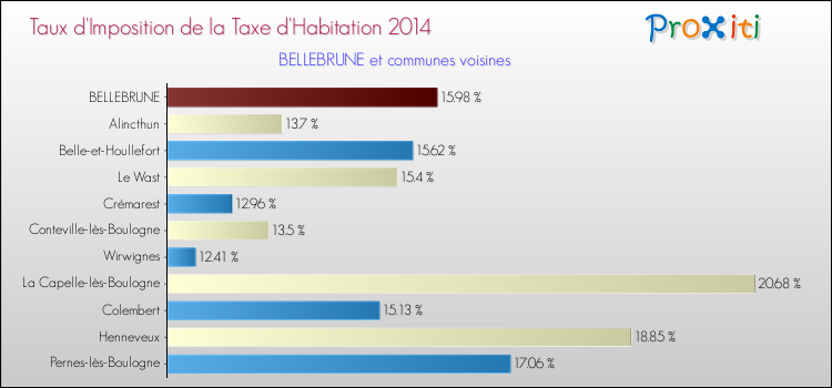 Taux d'imposition de la taxe d'habitation 2014 pour BELLEBRUNE et les communes proches Comparaison des taux d'imposition de la taxe d'habitation 2014 pour BELLEBRUNE et les communes voisines