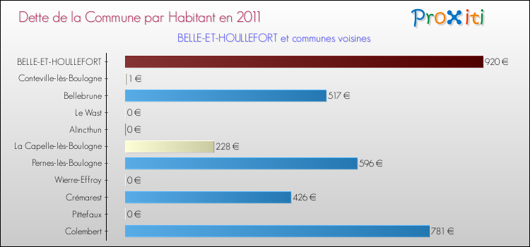 Dette par habitant de la commune en 2011 pour BELLE-ET-HOULLEFORT et les communes proches Comparaison de la dette par habitant de la commune en 2011 pour BELLE-ET-HOULLEFORT et les communes voisines