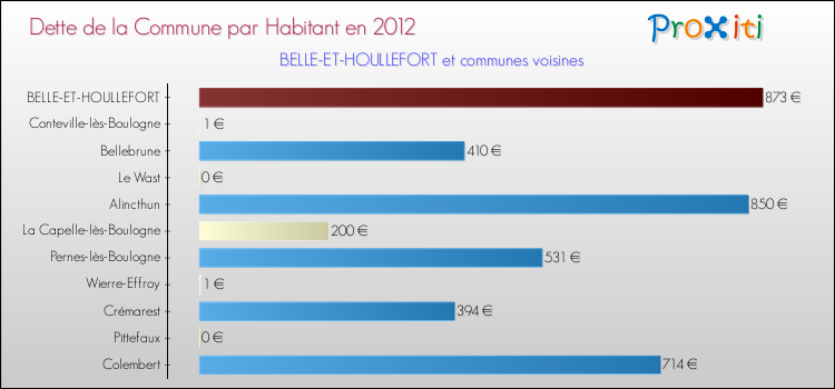 Dette par habitant de la commune en 2012 pour BELLE-ET-HOULLEFORT et les communes proches Comparaison de la dette par habitant de la commune en 2012 pour BELLE-ET-HOULLEFORT et les communes voisines