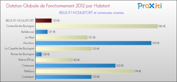 Montant des dotations globales de fonctionnement DGF par Habitant pour BELLE-ET-HOULLEFORT et les communes proches Comparaison des des dotations globales de fonctionnement DGF par habitant pour BELLE-ET-HOULLEFORT et les communes voisines