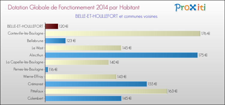 Montant des dotations globales de fonctionnement DGF par Habitant pour BELLE-ET-HOULLEFORT et les communes proches en 2014. Comparaison des des dotations globales de fonctionnement DGF par habitant pour BELLE-ET-HOULLEFORT et les communes voisines en 2014.