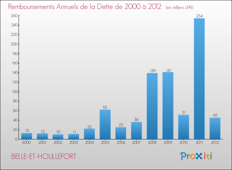 Evolution de l'annuité de la dette pour la commune de BELLE-ET-HOULLEFORT de 2000 à 2012 Annuités de la dette pour BELLE-ET-HOULLEFORT de 2000 à 2012