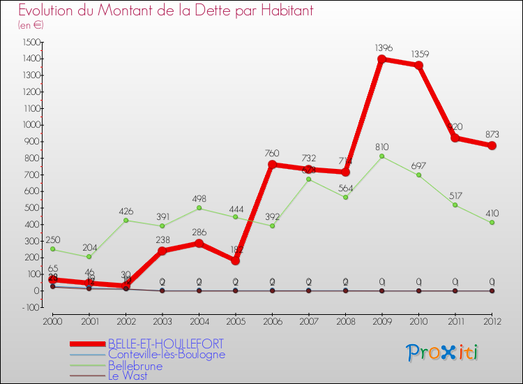 Evolution de la dette par habitant pour la commune de BELLE-ET-HOULLEFORT et les communes proches de 2000 à 2012 Comparaison de la dette par habitant pour BELLE-ET-HOULLEFORT et les communes voisines de 2000 à 2012