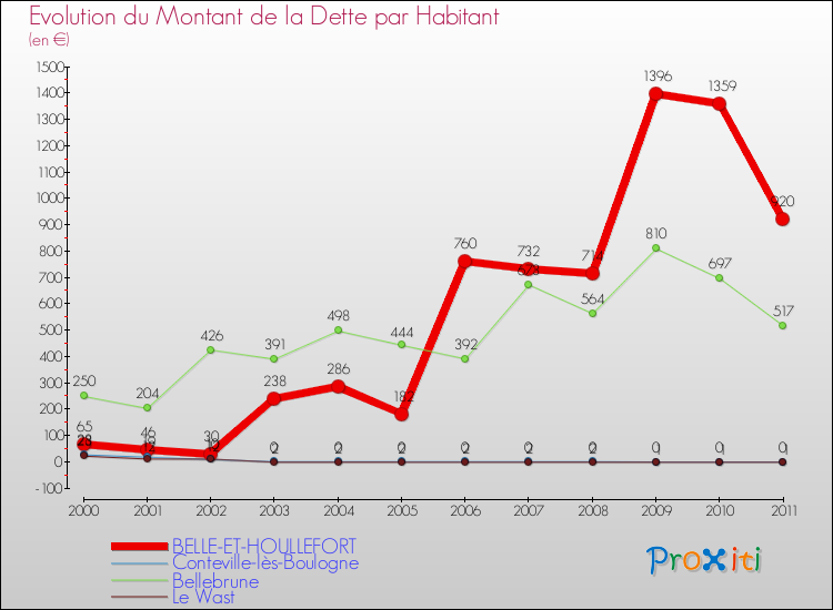 Evolution de la dette par habitant pour la commune de BELLE-ET-HOULLEFORT et les communes proches Comparaison de la dette par habitant pour BELLE-ET-HOULLEFORT et les communes voisines