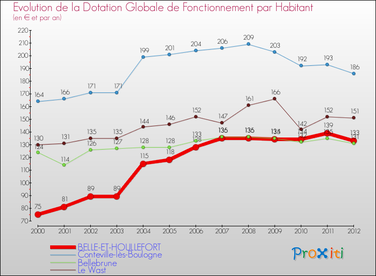 Evolution et montant de la dotation globale de fonctionnement par Habitant pour BELLE-ET-HOULLEFORT et les communes proches Comparaison des dotations globales de fonctionnement par habitant pour BELLE-ET-HOULLEFORT et les communes voisines