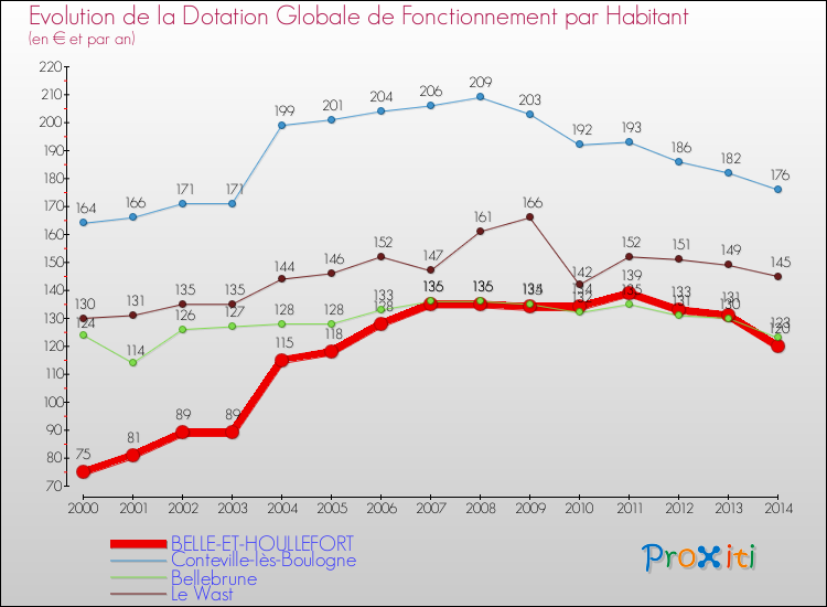 Evolution et montant de la dotation globale de fonctionnement par Habitant pour BELLE-ET-HOULLEFORT et les communes proches de 2000 à 2014. Comparaison des dotations globales de fonctionnement par habitant pour BELLE-ET-HOULLEFORT et les communes voisines de 2000 à 2014.
