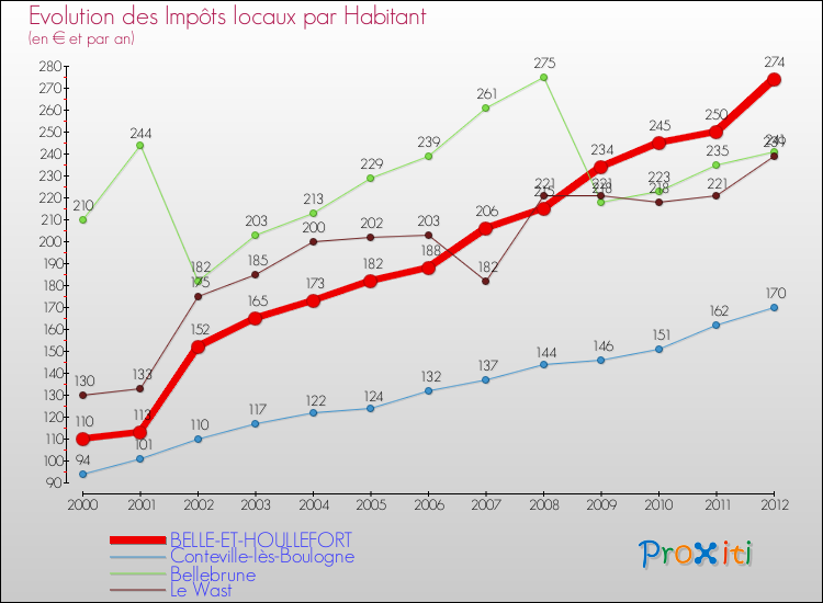 Evolution et montant des impôts locaux par Habitant pour BELLE-ET-HOULLEFORT et les communes proches Comparaison des impôts locaux par habitant pour BELLE-ET-HOULLEFORT et les communes voisines