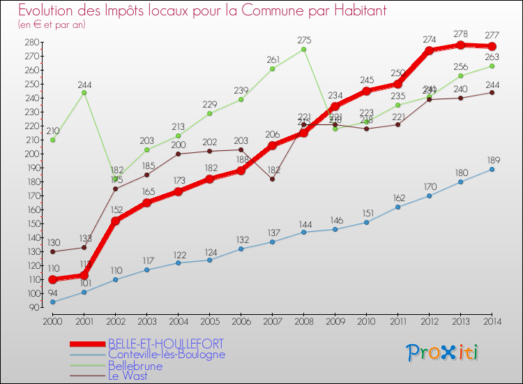 Evolution et montant des impôts locaux par Habitant pour BELLE-ET-HOULLEFORT et les communes proches de 2000 à 2014 Comparaison des impôts locaux par habitant pour BELLE-ET-HOULLEFORT et les communes voisines de 2000 à 2014