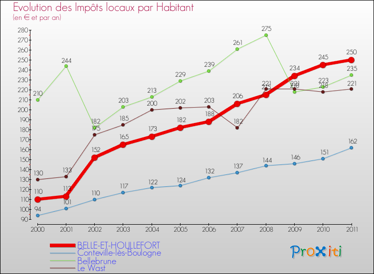 Evolution et montant des impôts locaux par Habitant pour BELLE-ET-HOULLEFORT et les communes proches Comparaison des impôts locaux par habitant pour BELLE-ET-HOULLEFORT et les communes voisines