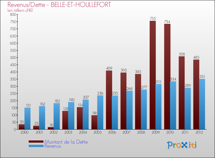 Evolution comparée de la dette et des revenus pour la commune de BELLE-ET-HOULLEFORT de 2000 à 2012 Comparaison de la dette et des revenus pour BELLE-ET-HOULLEFORT de 2000 à 2012