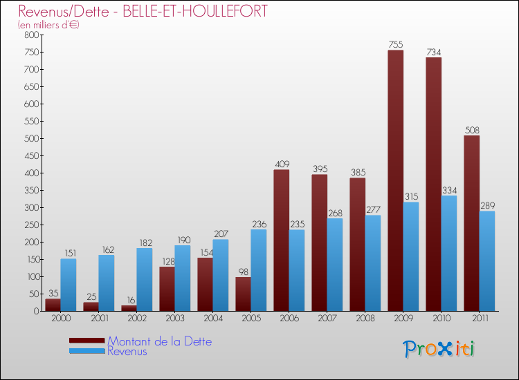 Evolution comparée de la dette et des revenus pour la commune de BELLE-ET-HOULLEFORT de 2000 à 2011 Comparaison de la dette et des revenus pour BELLE-ET-HOULLEFORT de 2000 à 2011