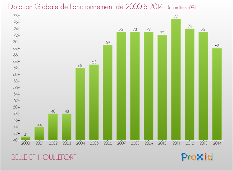 Evolution du montant de la Dotation Globale de Fonctionnement pour la commune de BELLE-ET-HOULLEFORT de 2000 à 2014 Evolution du montant de la Dotation Globale de Fonctionnement pour BELLE-ET-HOULLEFORT de 2000 à 2014