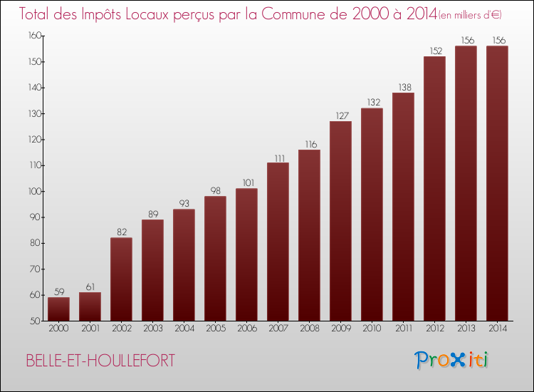Evolution des Impôts Locaux pour la commune de BELLE-ET-HOULLEFORT de 2000 à 2014 Evolution des Impôts Locaux pour BELLE-ET-HOULLEFORT de 2000 à 2014