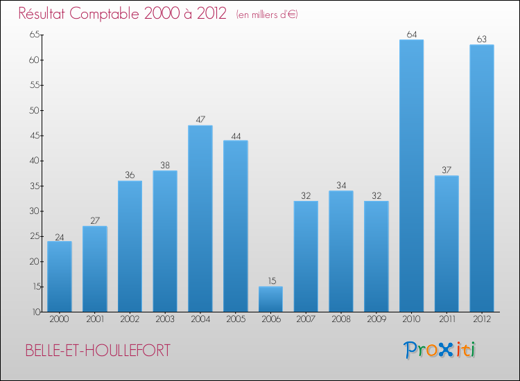 Evolution du résultat comptable pour la commune de BELLE-ET-HOULLEFORT de 2000 à 2012 Evolution du résultat comptable pour BELLE-ET-HOULLEFORT de 2000 à 2012