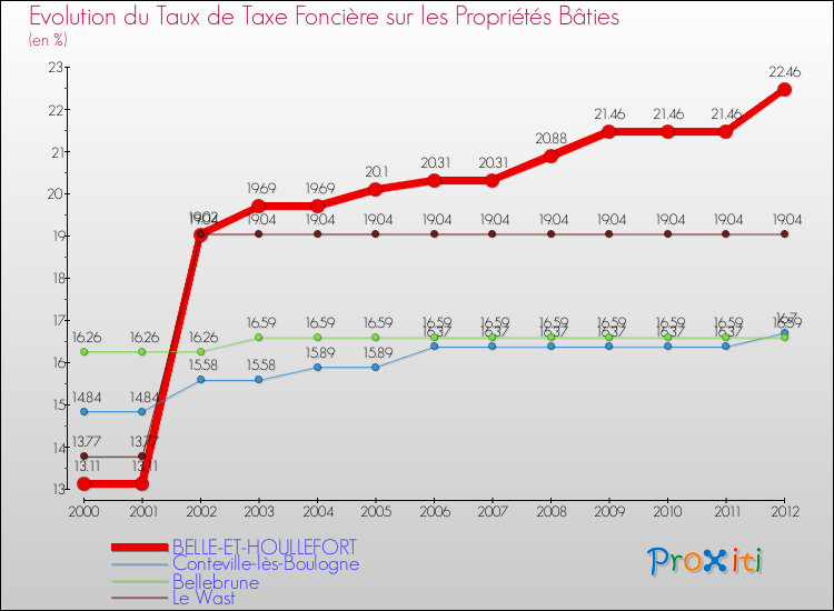 Evolution du taux de la taxe foncière sur le bati pour BELLE-ET-HOULLEFORT et les communes proches de 2000 à 2012 Comparaison des taux de taxe foncière sur le bati pour BELLE-ET-HOULLEFORT et les communes voisines de 2000 à 2012
