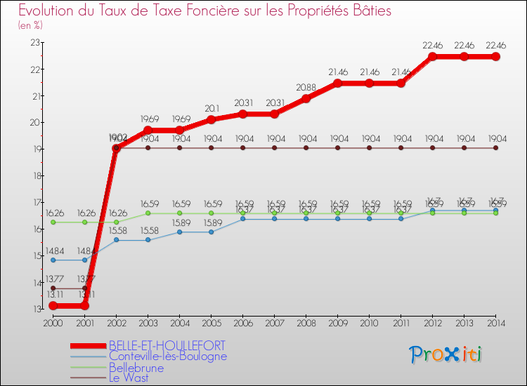 Evolution du taux de la taxe foncière sur le bati pour BELLE-ET-HOULLEFORT et les communes proches de 2000 à 2014 Comparaison des taux de taxe foncière sur le bati pour BELLE-ET-HOULLEFORT et les communes voisines de 2000 à 2014