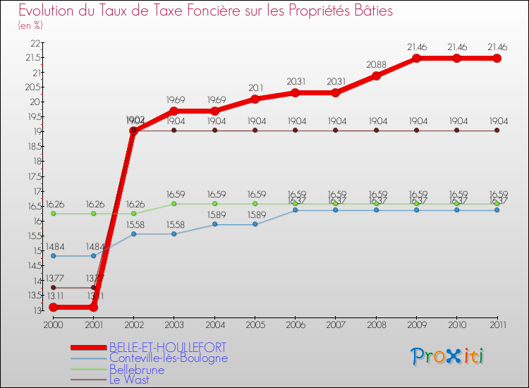Evolution du taux de la taxe foncière sur le bati pour BELLE-ET-HOULLEFORT et les communes proches Comparaison des taux de taxe foncière sur le bati pour BELLE-ET-HOULLEFORT et les communes voisines