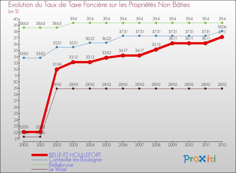 Evolution du taux de la taxe foncière sur les immeubles et terrains non batis pour BELLE-ET-HOULLEFORT et les communes proches de 2000 à 2012 Comparaison des taux de la taxe foncière sur les immeubles et terrains non batis pour BELLE-ET-HOULLEFORT et les communes voisines de 2000 à 2012
