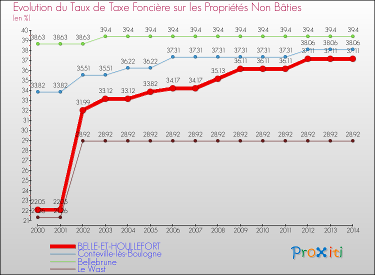 Evolution du taux de la taxe foncière sur les immeubles et terrains non batis pour BELLE-ET-HOULLEFORT et les communes proches de 2000 à 2014 Comparaison des taux de la taxe foncière sur les immeubles et terrains non batis pour BELLE-ET-HOULLEFORT et les communes voisines de 2000 à 2014