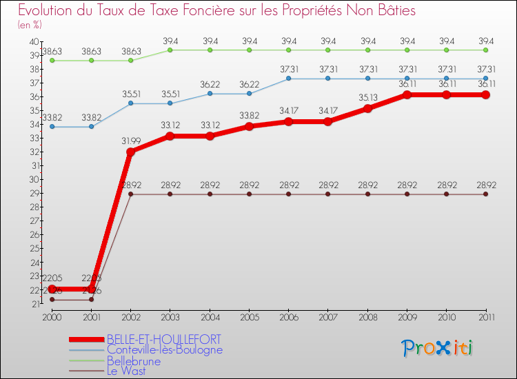 Evolution du taux de la taxe foncière sur les immeubles et terrains non batis pour BELLE-ET-HOULLEFORT et les communes proches Comparaison des taux de la taxe foncière sur les immeubles et terrains non batis pour BELLE-ET-HOULLEFORT et les communes voisines
