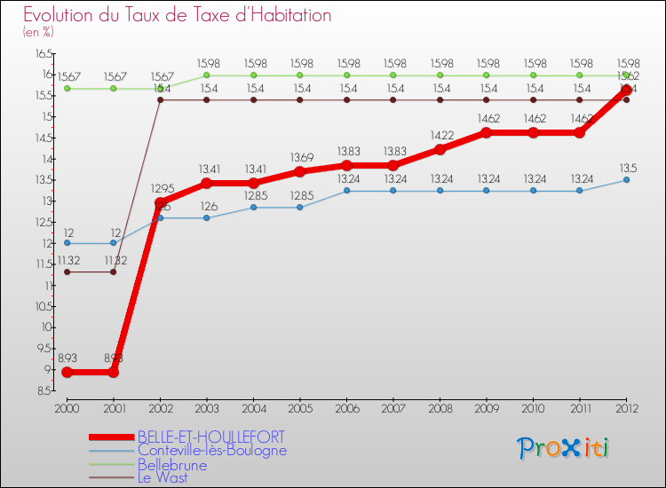 Evolution du taux de la taxe d'habitation pour BELLE-ET-HOULLEFORT et les communes proches Comparaison des taux de la taxe d'habitation pour BELLE-ET-HOULLEFORT et les communes voisines