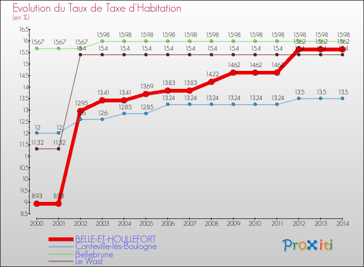 Evolution du taux de la taxe d'habitation pour BELLE-ET-HOULLEFORT et les communes proches de 2000 à 2014 Comparaison des taux de la taxe d'habitation pour BELLE-ET-HOULLEFORT et les communes voisines de 2000 à 2014