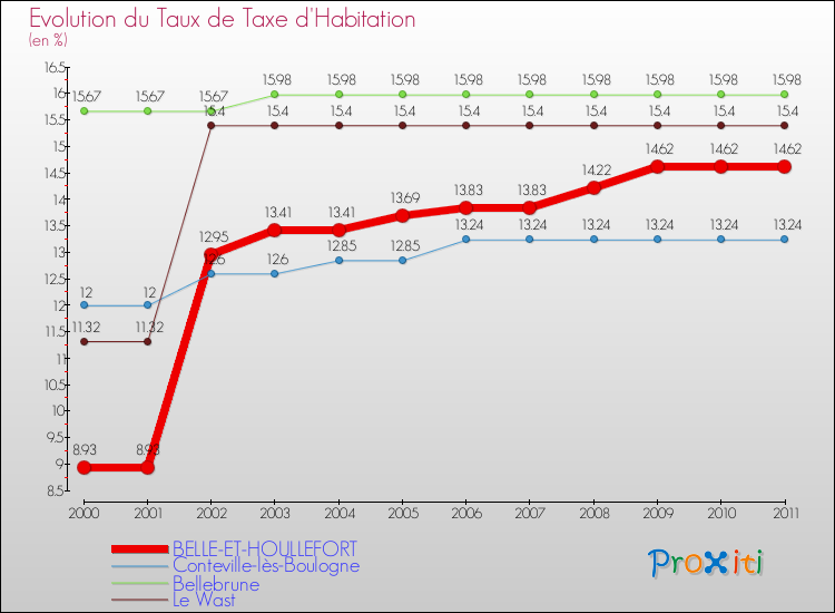 Evolution du taux de la taxe d'habitation pour BELLE-ET-HOULLEFORT et les communes proches Comparaison des taux de la taxe d'habitation pour BELLE-ET-HOULLEFORT et les communes voisines