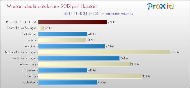 Montant des impôts locaux par Habitant pour BELLE-ET-HOULLEFORT et les communes proches Comparaison des impôts locaux par habitant pour BELLE-ET-HOULLEFORT et les communes voisines