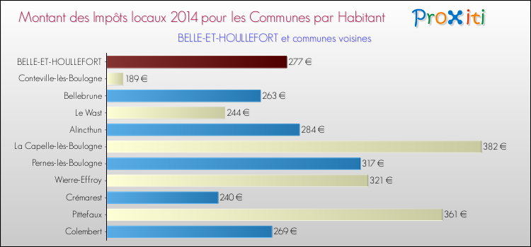 Montant des impôts locaux par Habitant pour BELLE-ET-HOULLEFORT et les communes proches en 2014 Comparaison des impôts locaux par habitant pour BELLE-ET-HOULLEFORT et les communes voisines en 2014