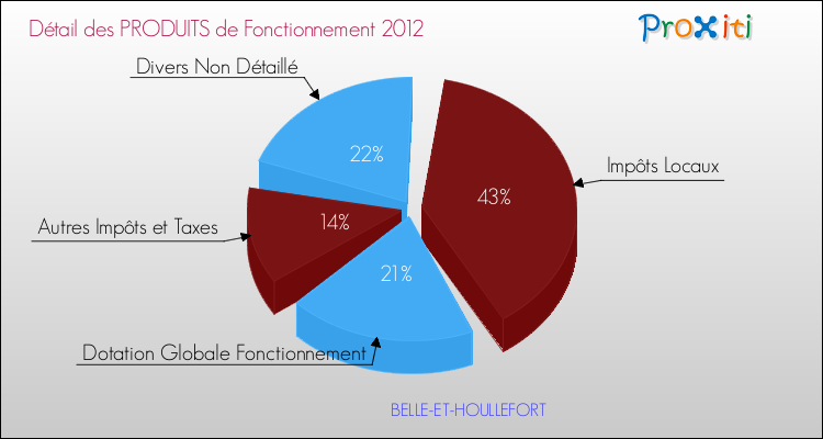 Décomposition du Budget de Fonctionnement 2012 de la commune de BELLE-ET-HOULLEFORT Budget de Fonctionnement 2012 pour la commune de BELLE-ET-HOULLEFORT