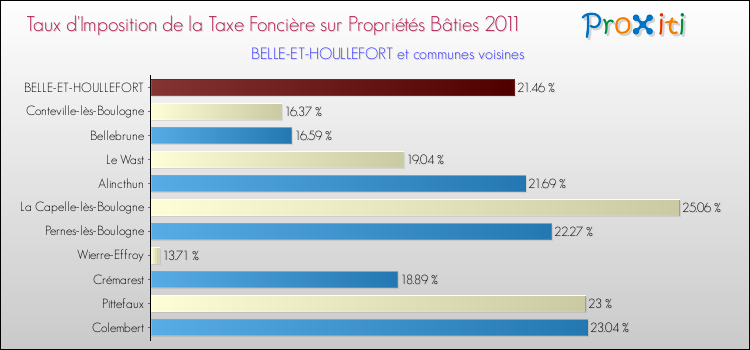 Taux d'imposition de la taxe foncière sur le bati 2011 pour BELLE-ET-HOULLEFORT et les communes proches Comparaison des taux d'imposition de la taxe foncière sur le bati 2011 pour BELLE-ET-HOULLEFORT et les communes voisines