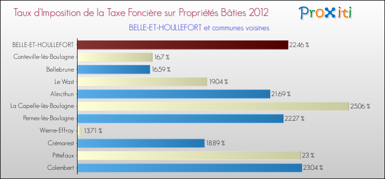 Taux d'imposition de la taxe foncière sur le bati 2012 pour BELLE-ET-HOULLEFORT et les communes proches Comparaison des taux d'imposition de la taxe foncière sur le bati 2012 pour BELLE-ET-HOULLEFORT et les communes voisines